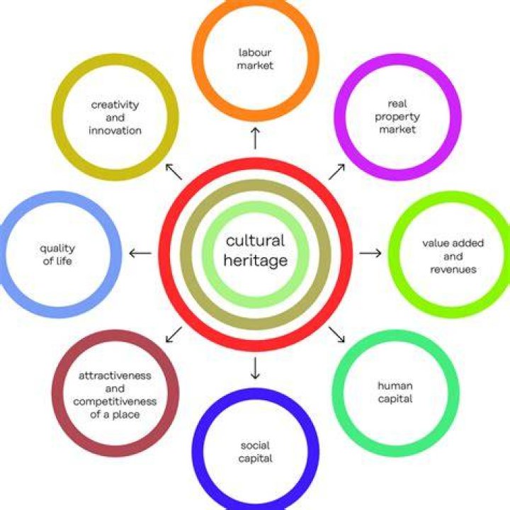 Uncovering Heritage, Culture, And Impact